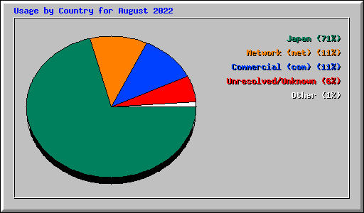 Usage by Country for August 2022