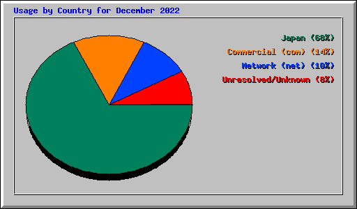 Usage by Country for December 2022