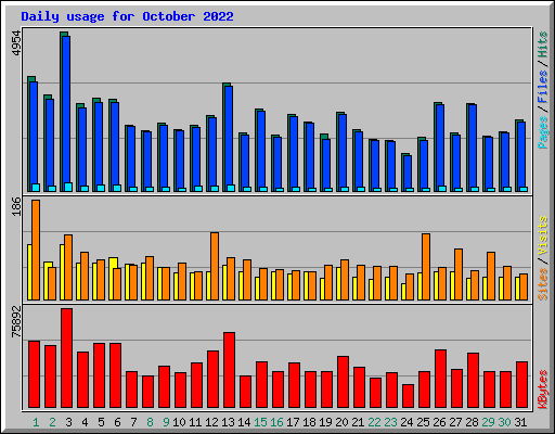 Daily usage for October 2022