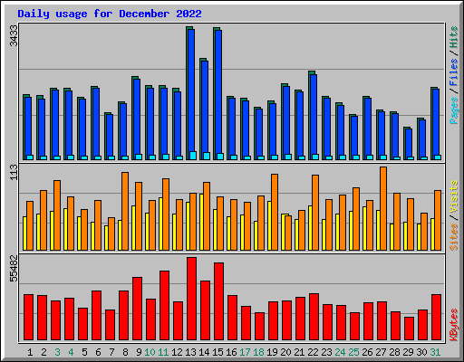 Daily usage for December 2022